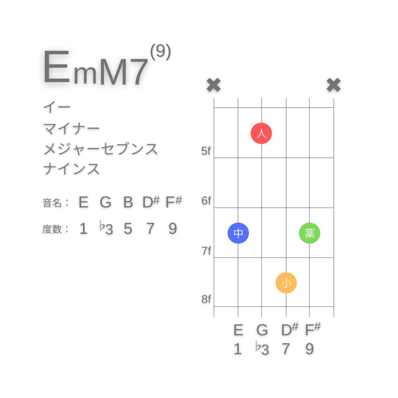 EmM7(9)のギターコードA型