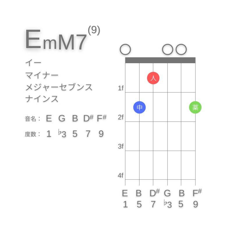 EmM7(9)のギターコードE型