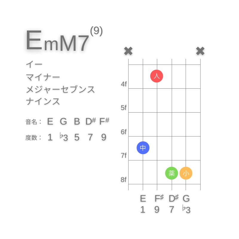 EmM7(9)のギターコードC型