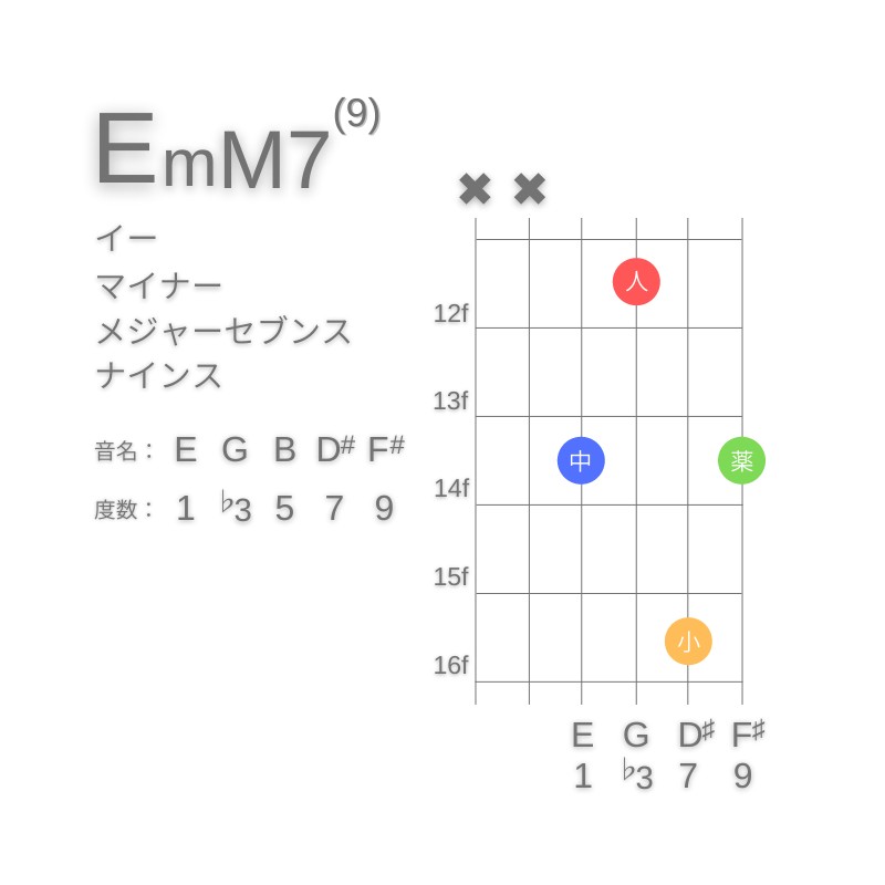 EmM7(9)のギターコードD型