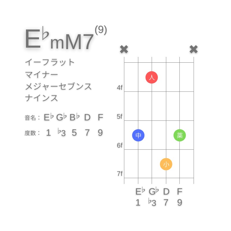 E♭mM7(9)のギターコードA型