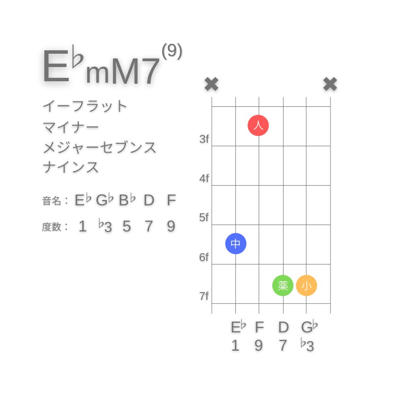 E♭mM7(9)のギターコードC型