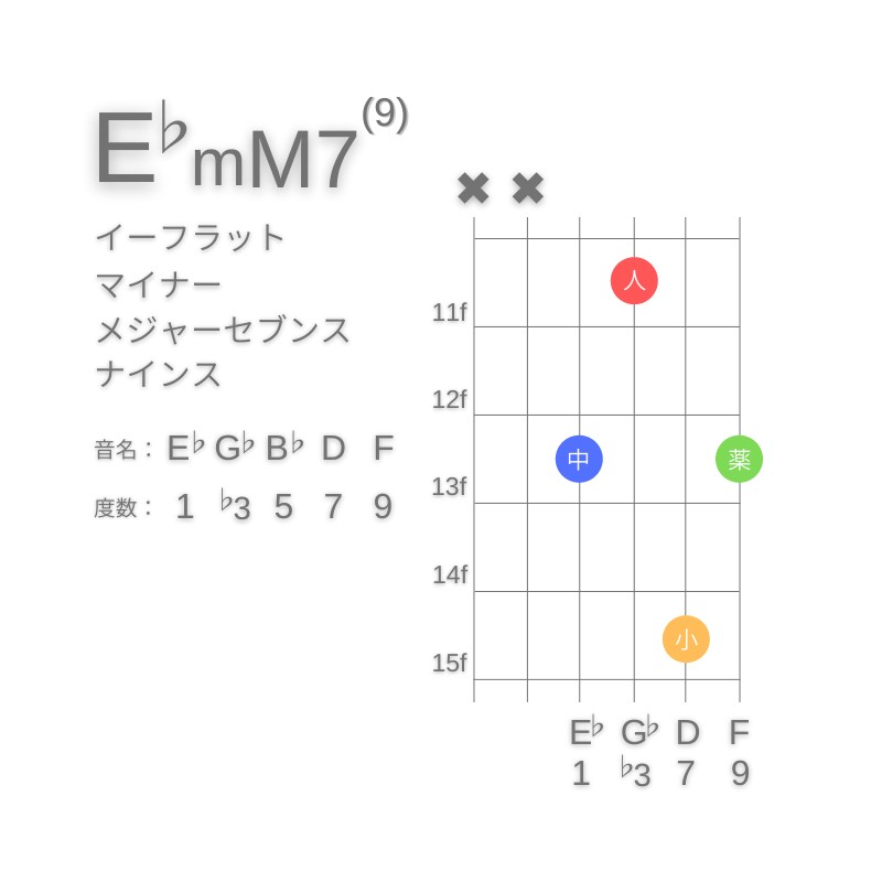 E♭mM7(9)のギターコードD型