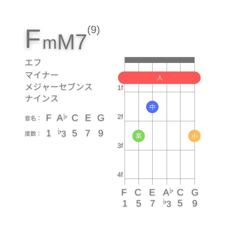 FmM7(9)のギターコードE型