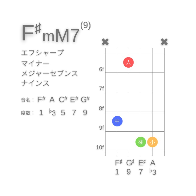 F#mM7(9)のギターコードC型