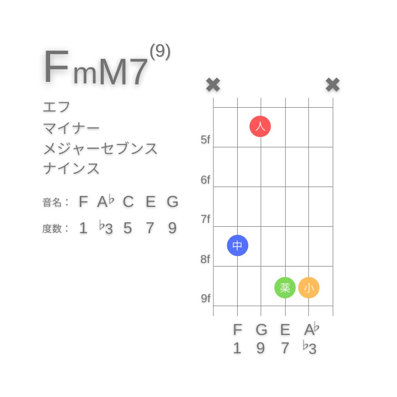 FmM7(9)のギターコードC型