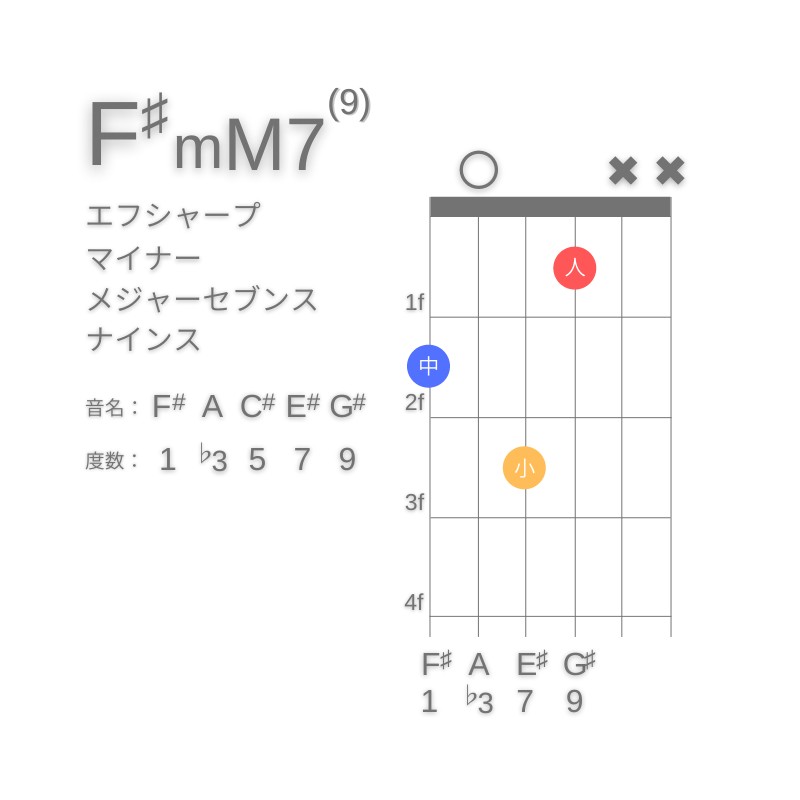 F#mM7(9)のギターコードG型