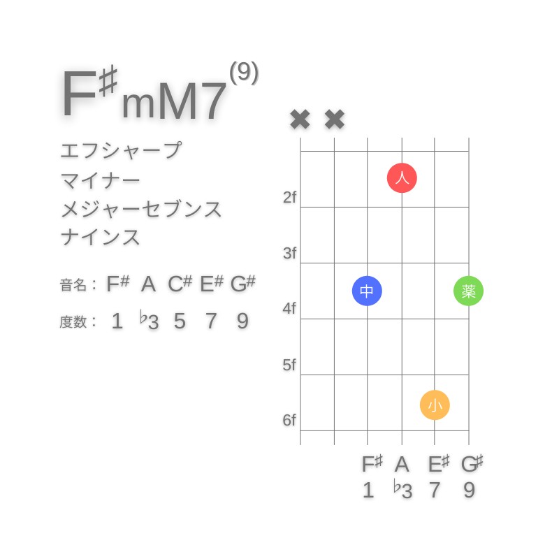 F#mM7(9)のギターコードD型