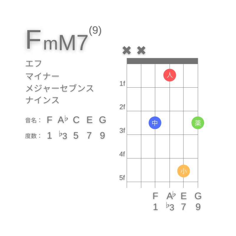 FmM7(9)のギターコードD型