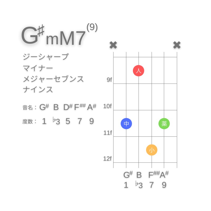 G#mM7(9)のギターコードA型