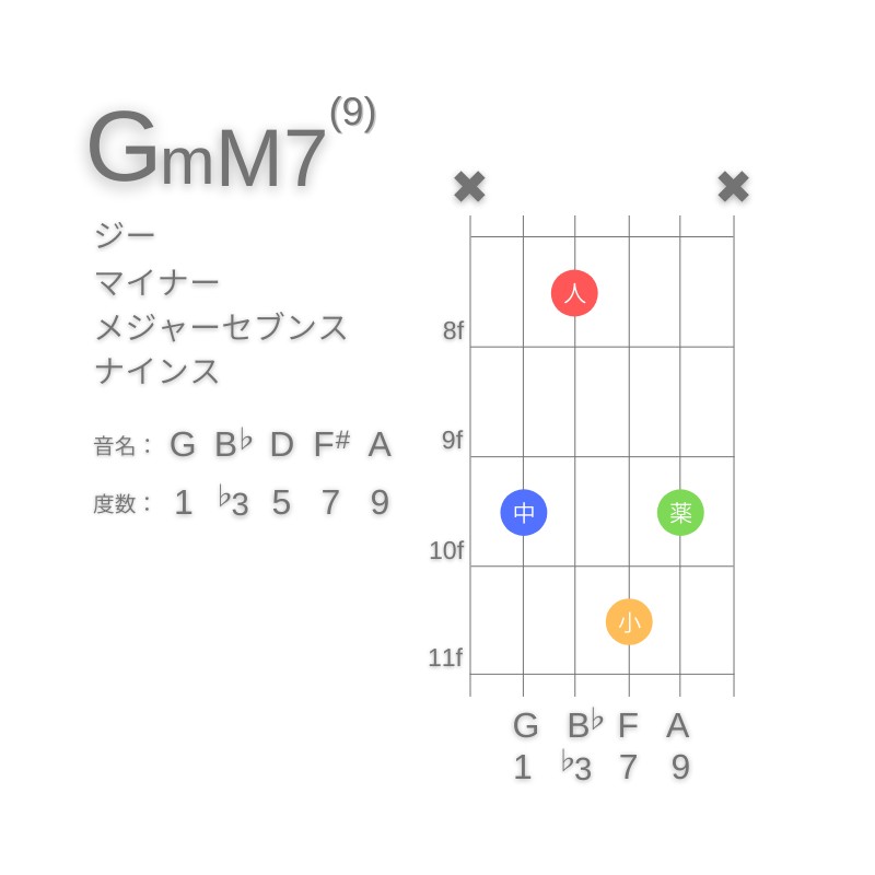 GmM7(9)のギターコードA型