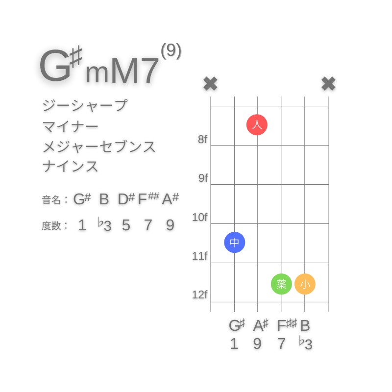 G#mM7(9)のギターコードC型