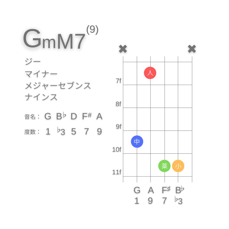 GmM7(9)のギターコードC型