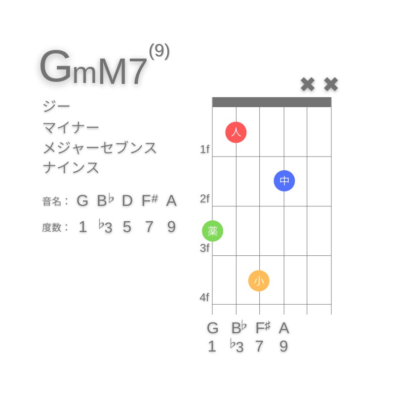 GmM7(9)のギターコードG型