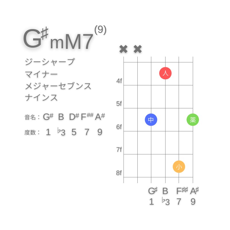 G#mM7(9)のギターコードD型