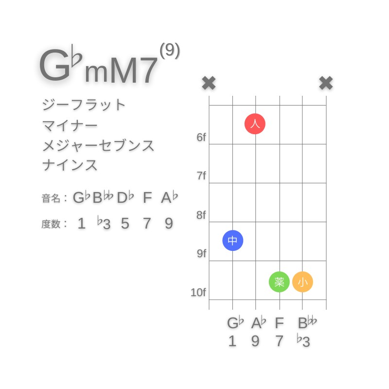 G♭mM7(9)のギターコードC型