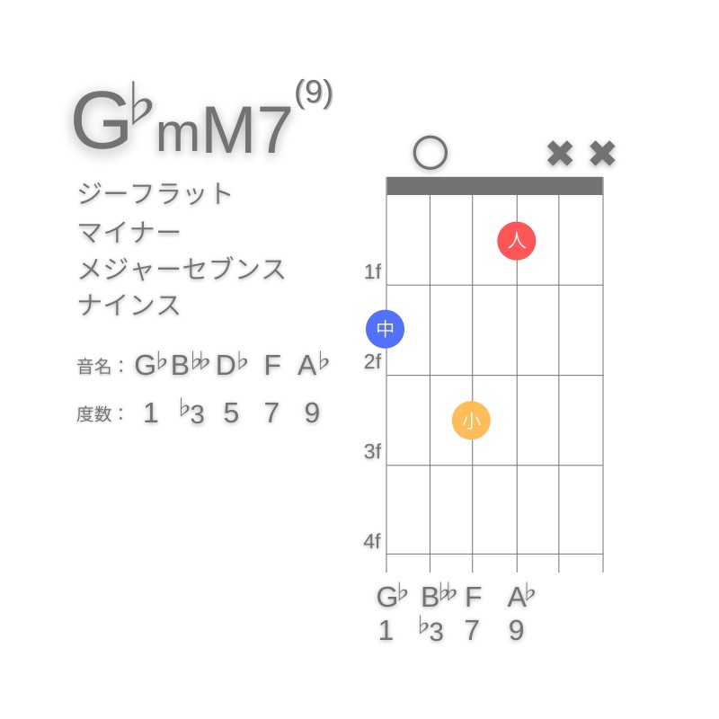 G♭mM7(9)のギターコードG型