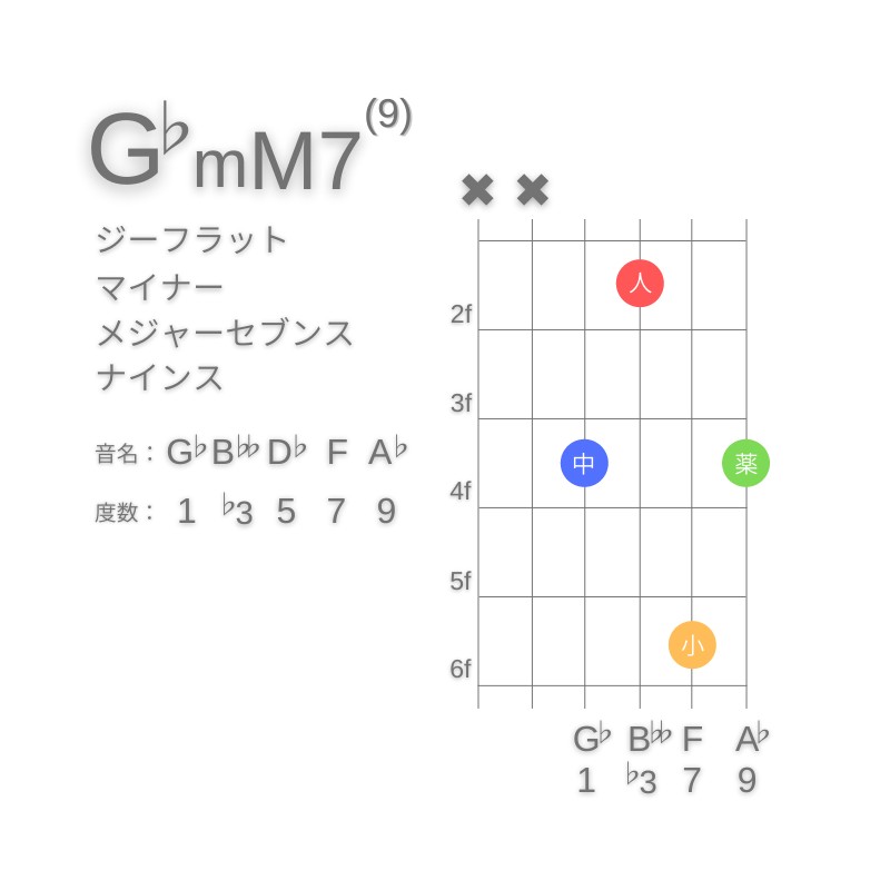 G♭mM7(9)のギターコードD型