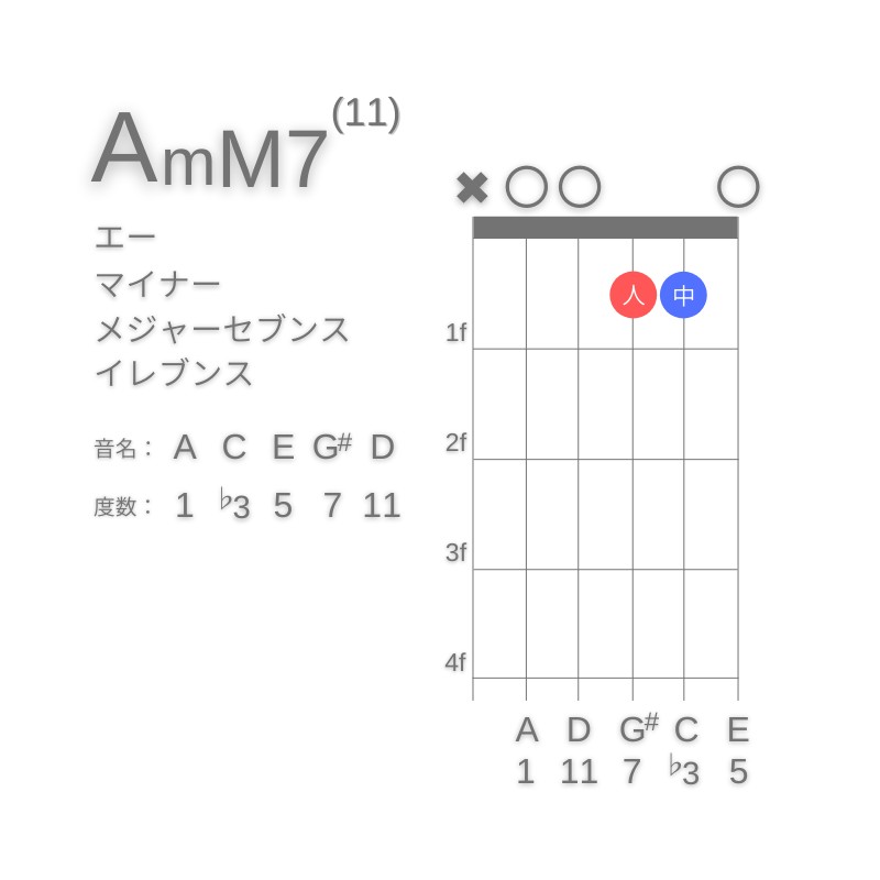 AmM7(11)のギターコードA型