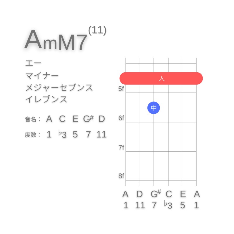 AmM7(11)のギターコードE型