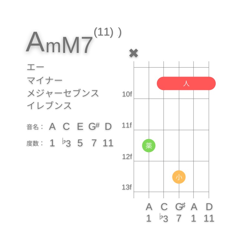 AmM7(11)のギターコードC型