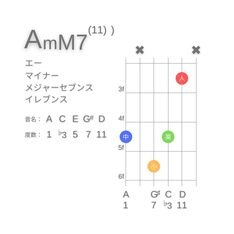 AmM7(11)のギターコードG型