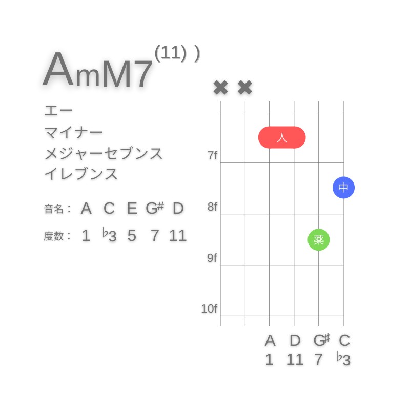 AmM7(11)のギターコードD型