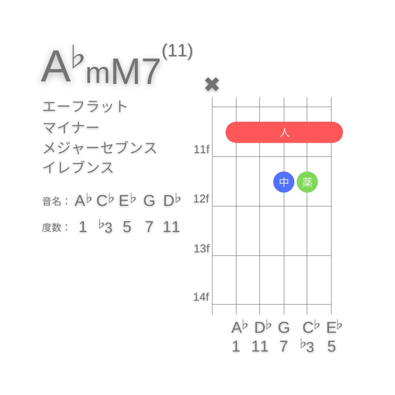 A♭mM7(11)のギターコードA型