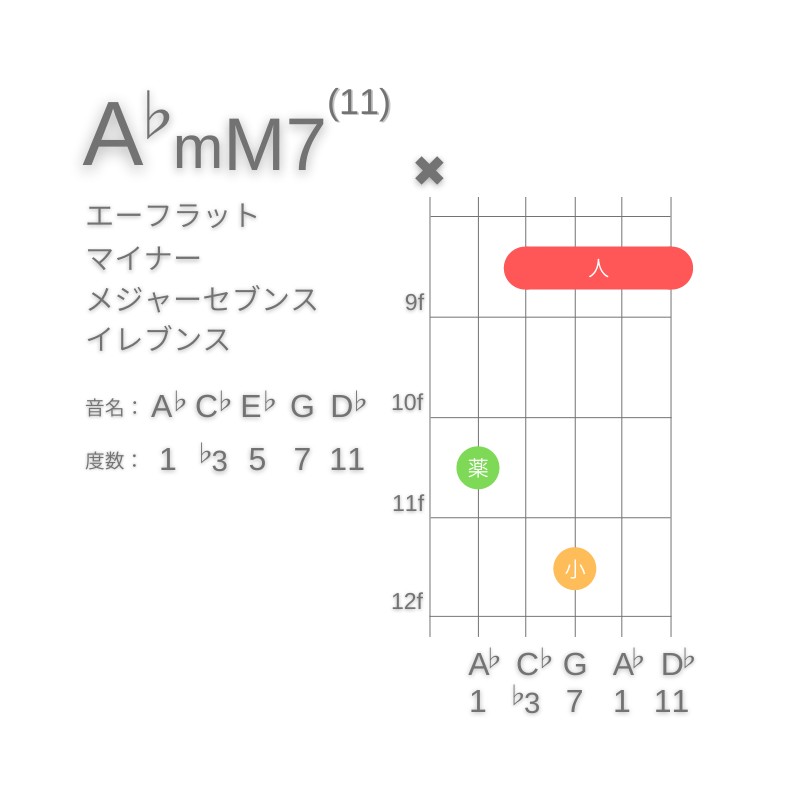 A♭mM7(11)のギターコードC型