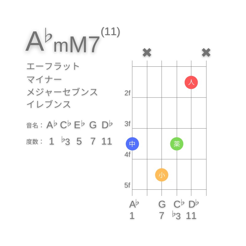 A♭mM7(11)のギターコードG型