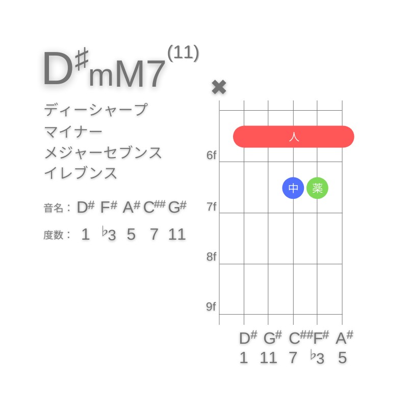 D#mM7(11)のギターコードA型