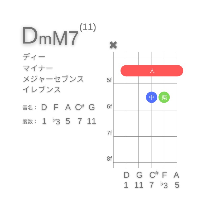 DmM7(11)のギターコードA型