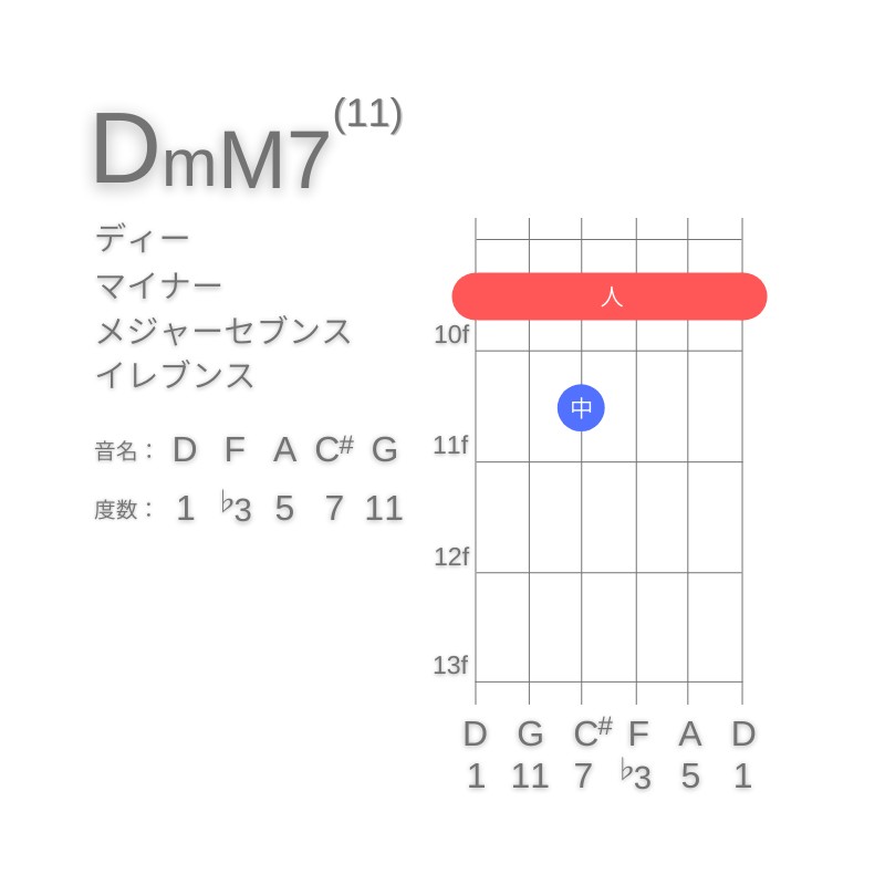 DmM7(11)のギターコードE型