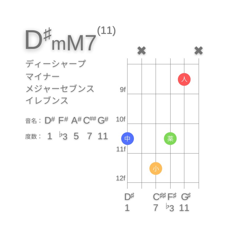 D#mM7(11)のギターコードG型