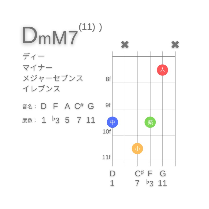 DmM7(11)のギターコードG型