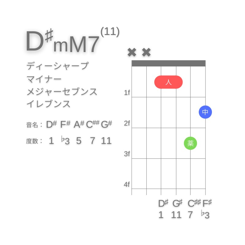 D#mM7(11)のギターコードD型