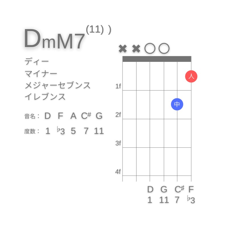 DmM7(11)のギターコードD型