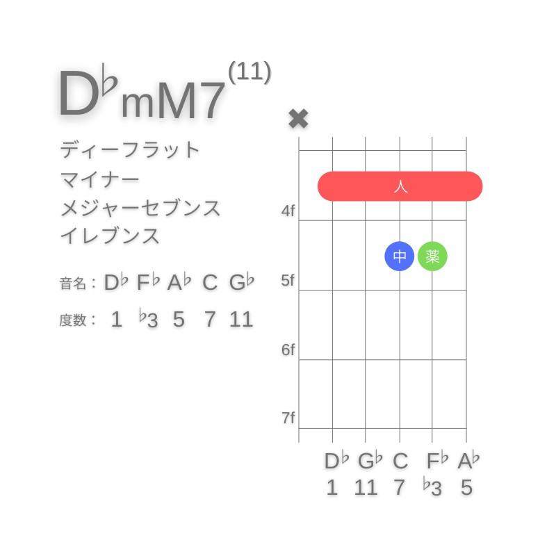 D♭mM7(11)のギターコードA型