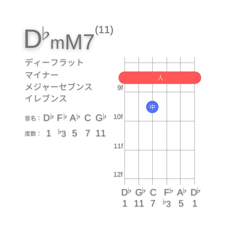 D♭mM7(11)のギターコードE型