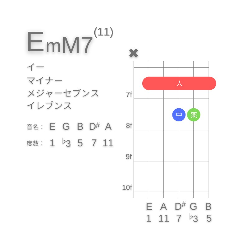 EmM7(11)のギターコードA型