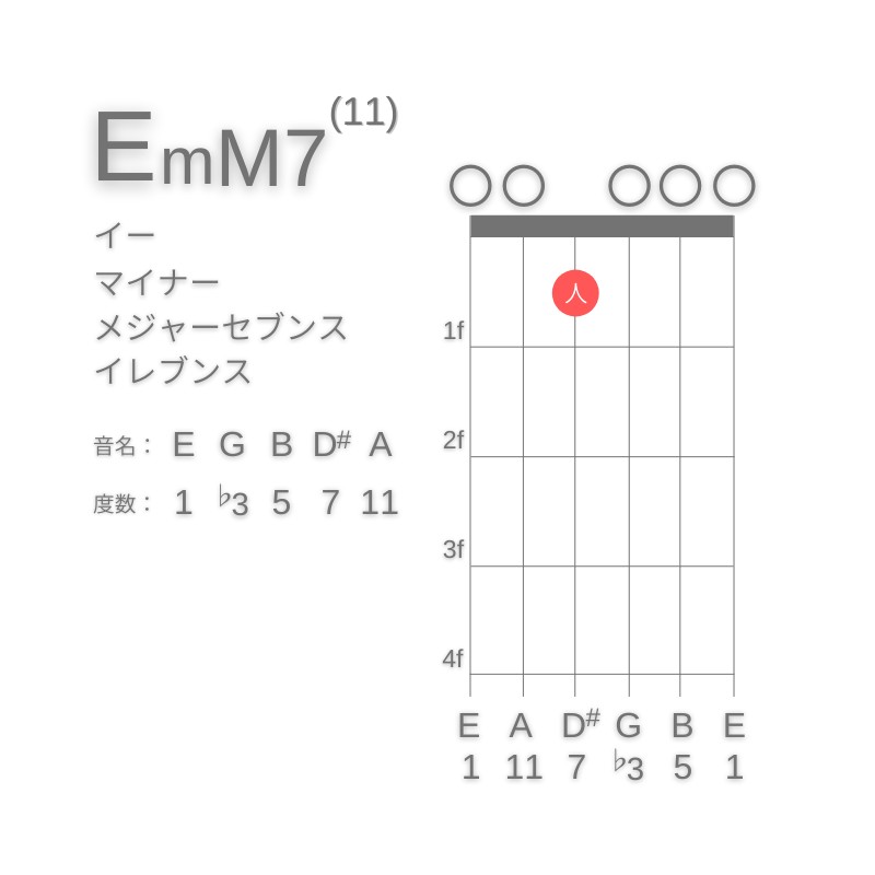 EmM7(11)のギターコードE型