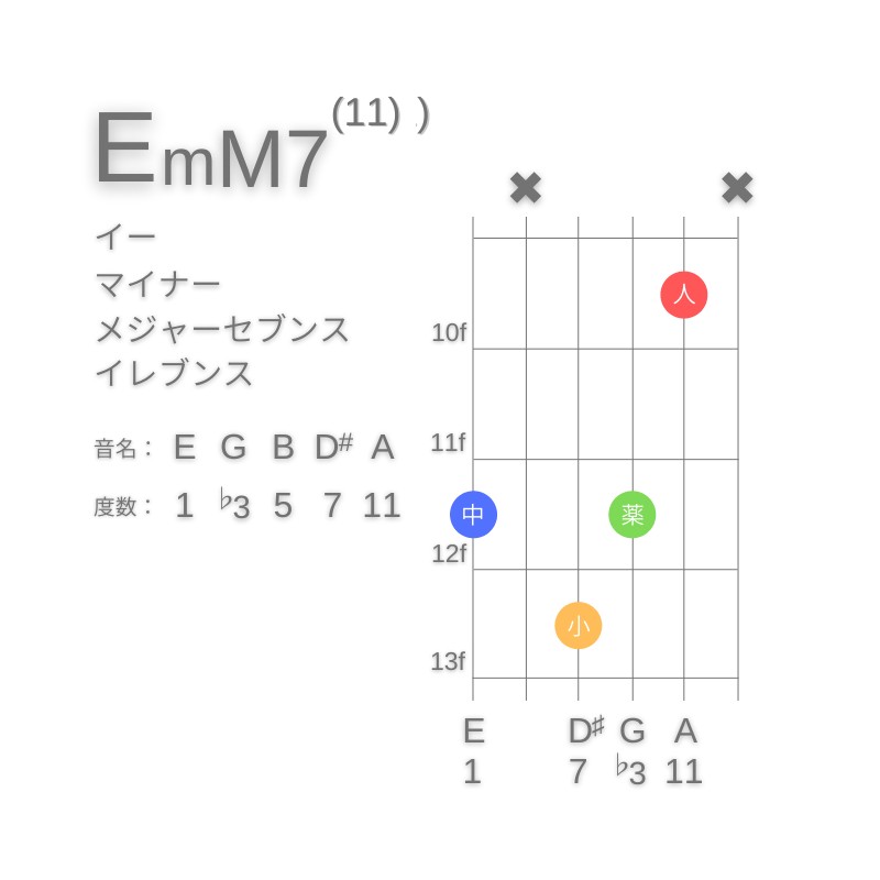 EmM7(11)のギターコードG型