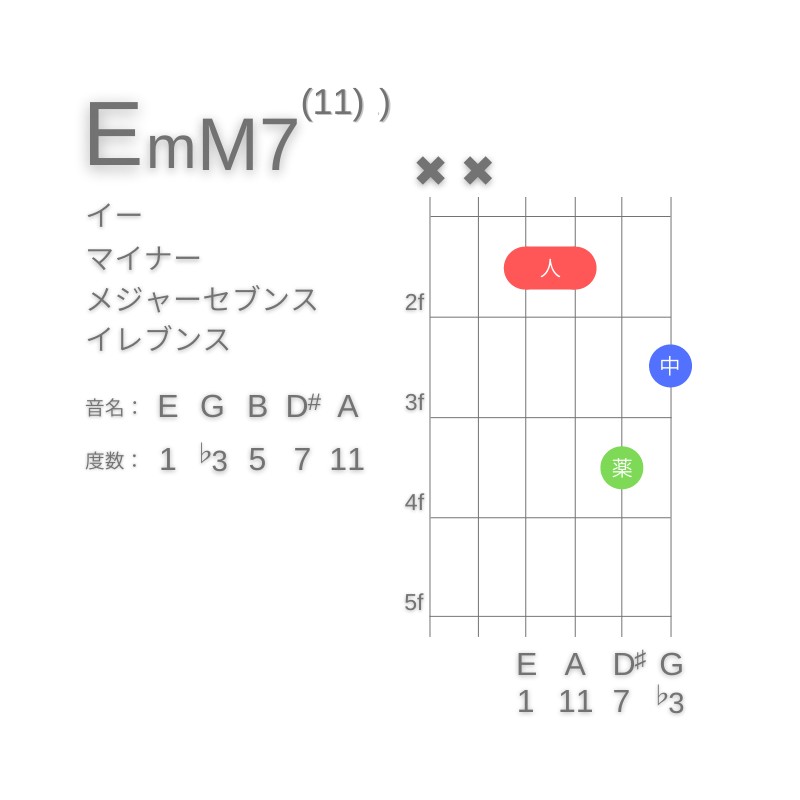 EmM7(11)のギターコードD型