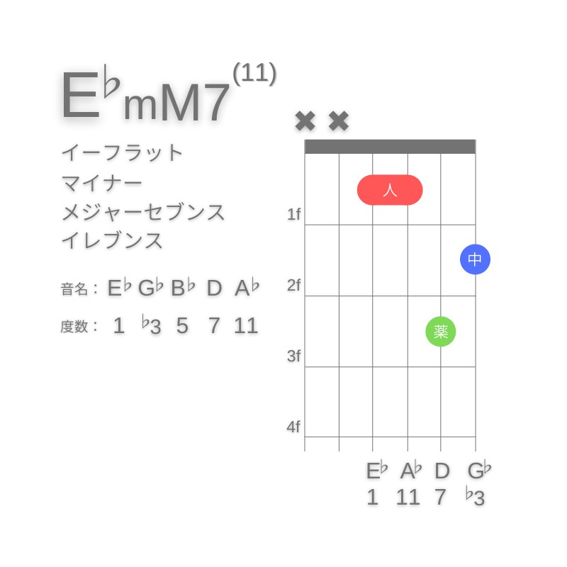 E♭mM7(11)のギターコードD型