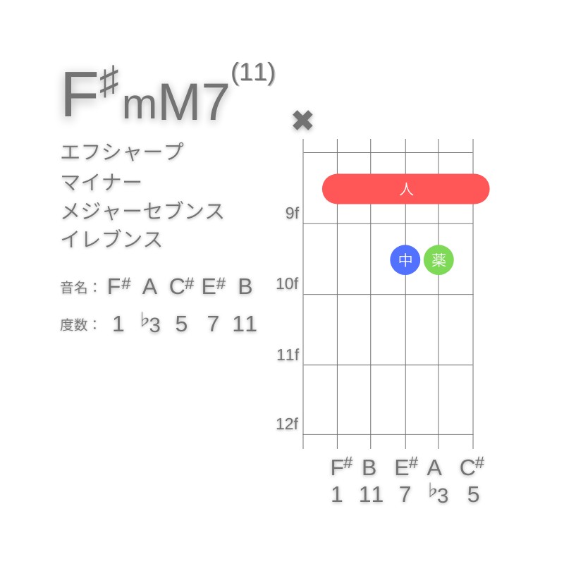 F#mM7(11)のギターコードA型