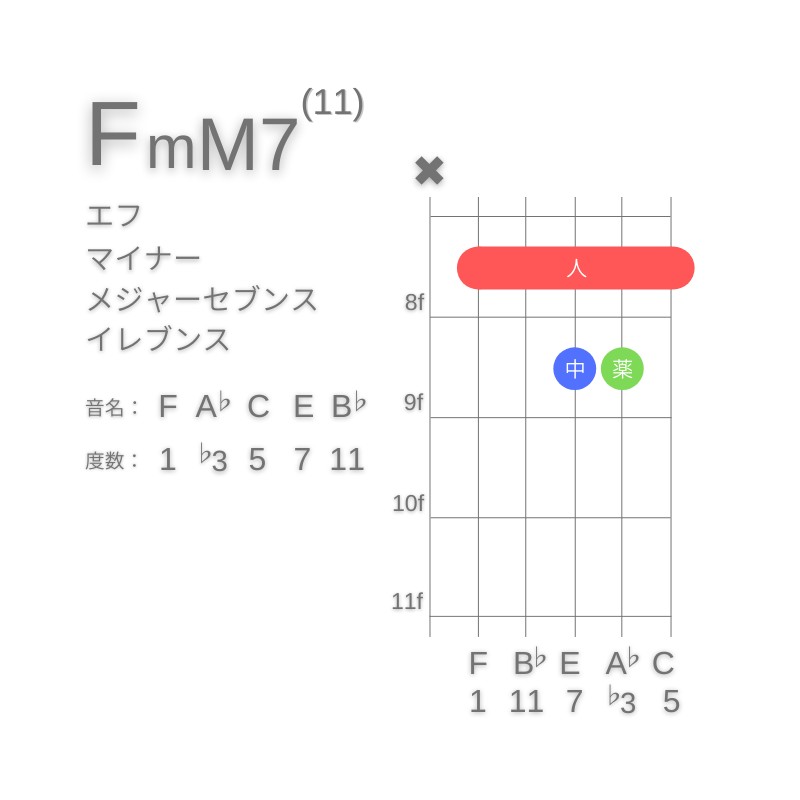 FmM7(11)のギターコードA型