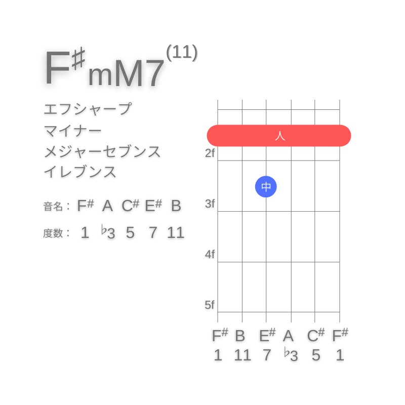 F#mM7(11)のギターコードE型