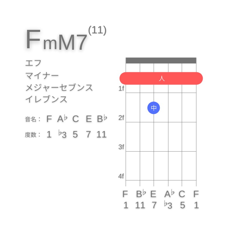 FmM7(11)のギターコードE型