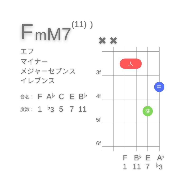 FmM7(11)のギターコードD型