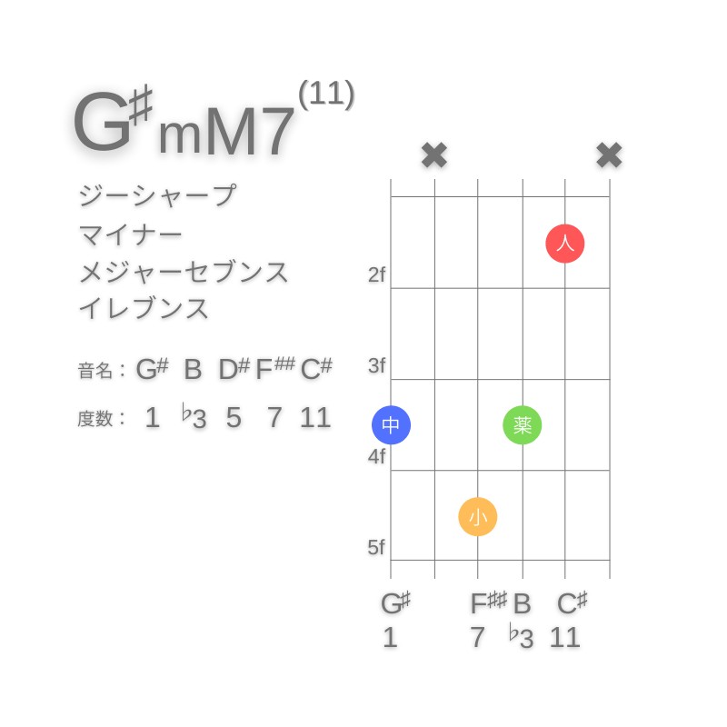 G#mM7(11)のギターコードG型